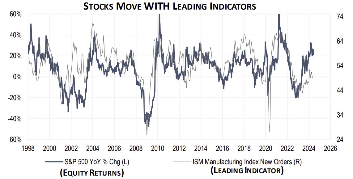 Stocks Move With Leading Indicators