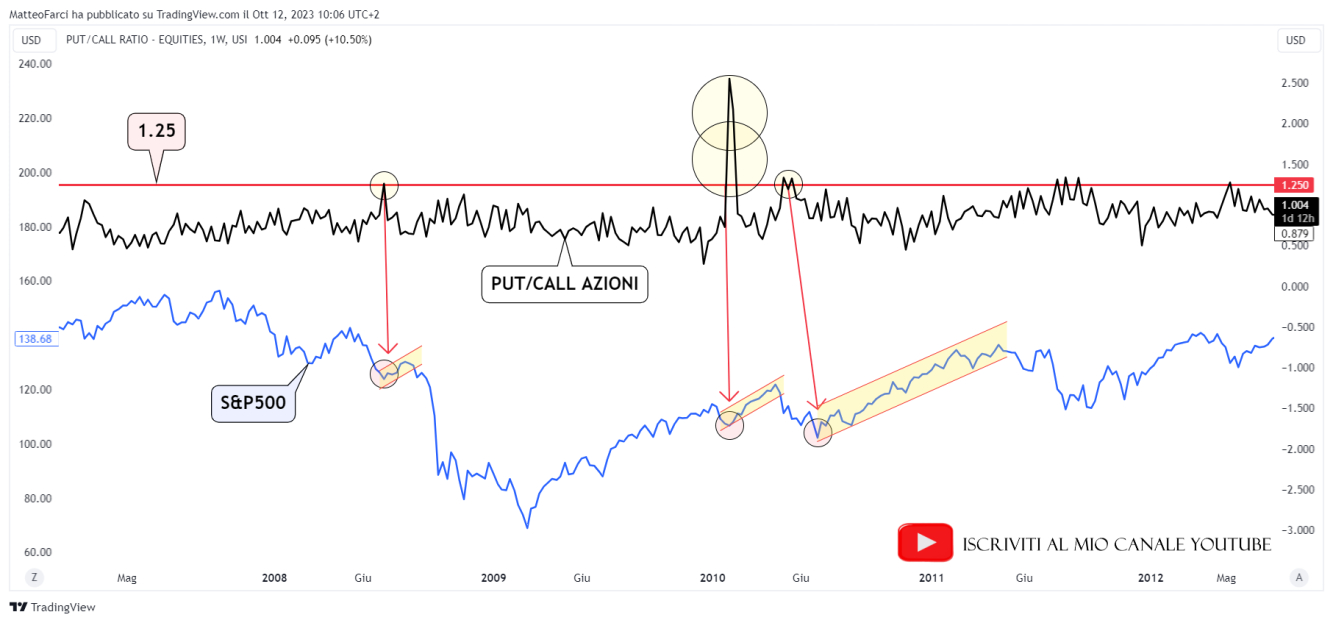 PUT/CALL su azioni ed S&P500 dal 2008 al 2012. Grafico settimanale