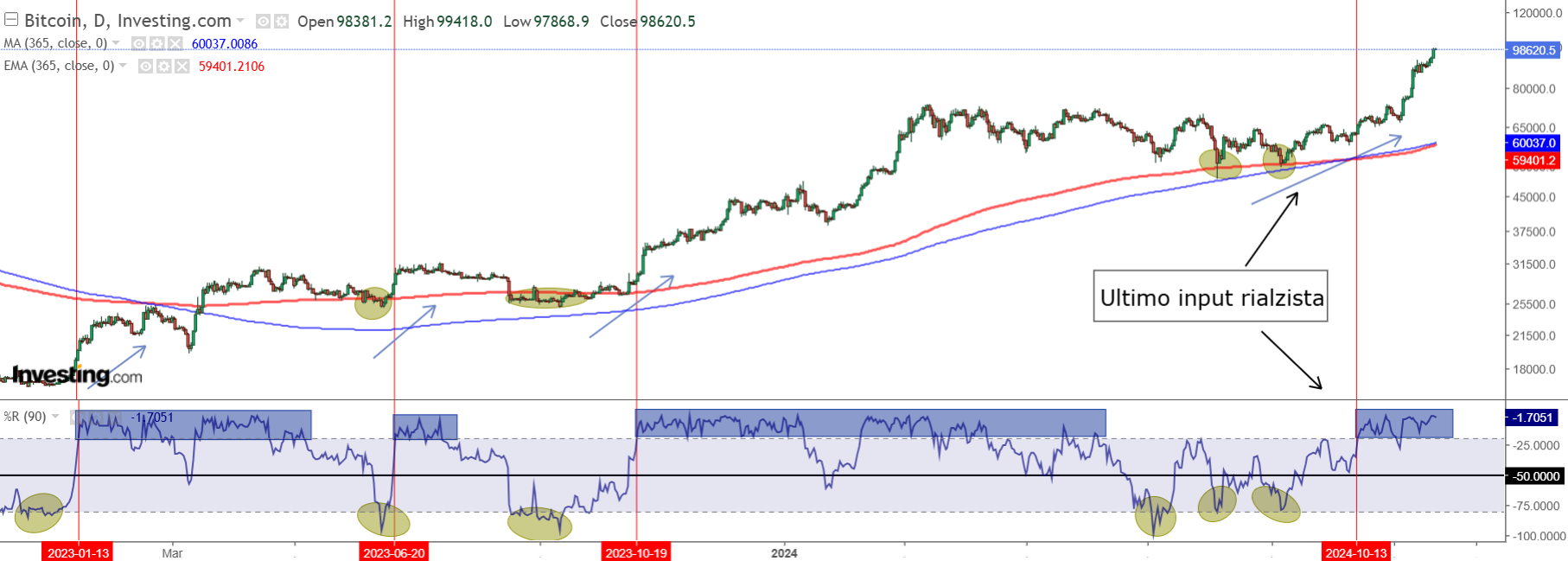 BTC vs Indicatori