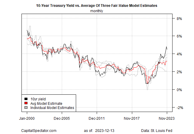 UST10Y vs Avg. of 3 Fair Value Model Estimates