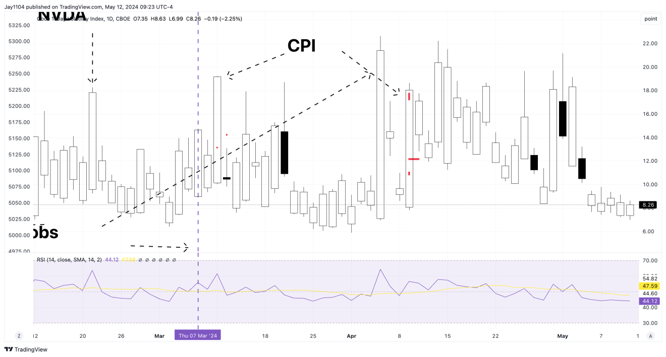 VIX-Daily Chart