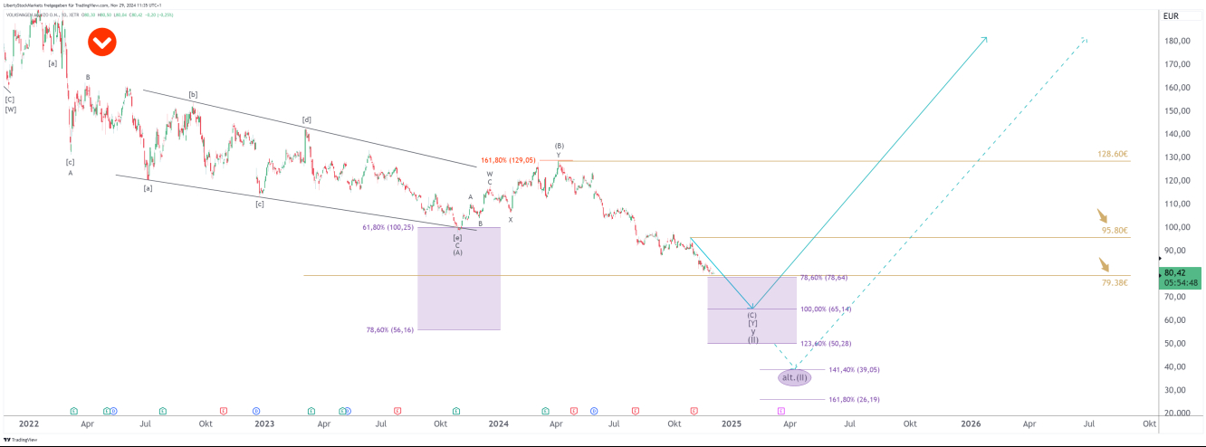 Grafico a 1 giorno di Volkswagen