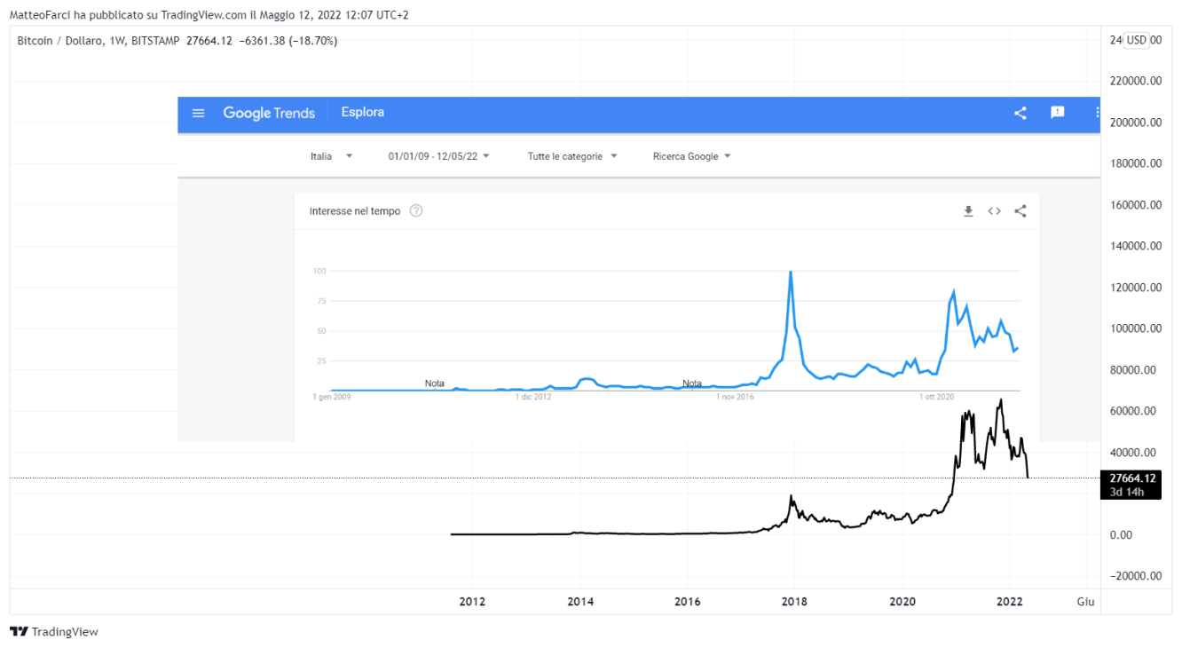 Correlazione tra Bitcoin e Google Trends