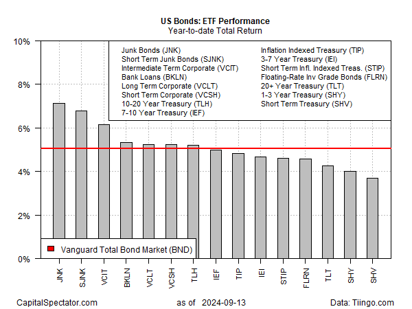 US Bonds - ETF Performance