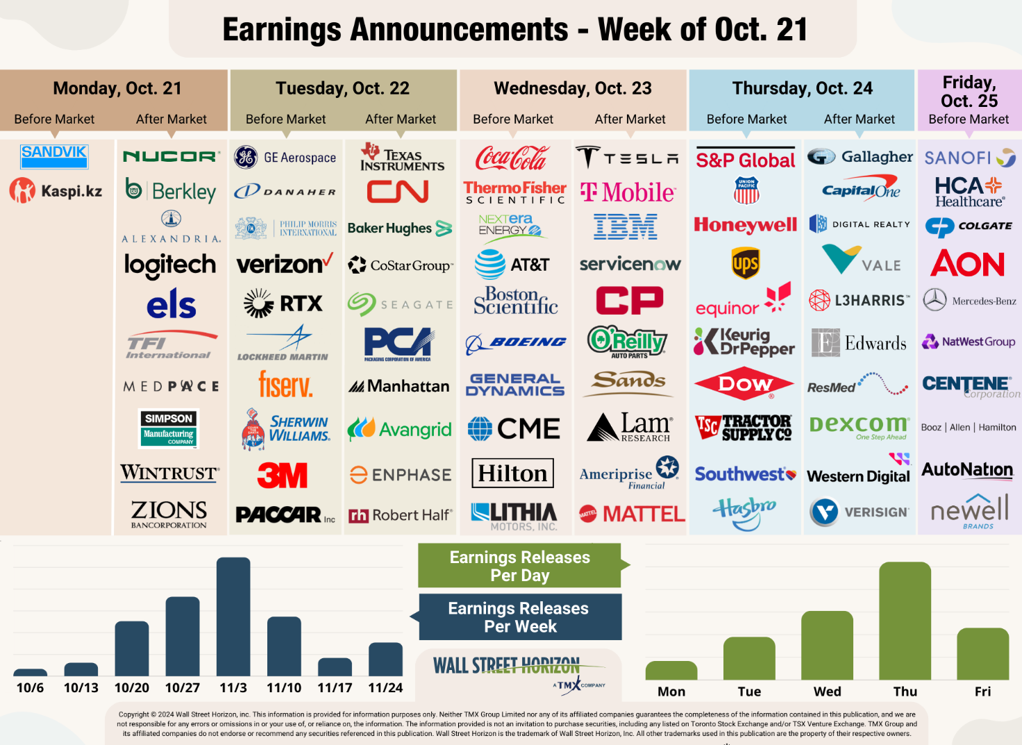 Weekly Earnings