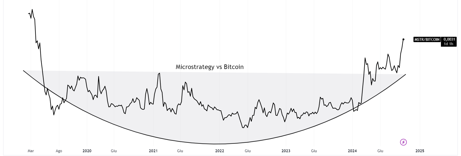 Microstrategy vs Bitcoin