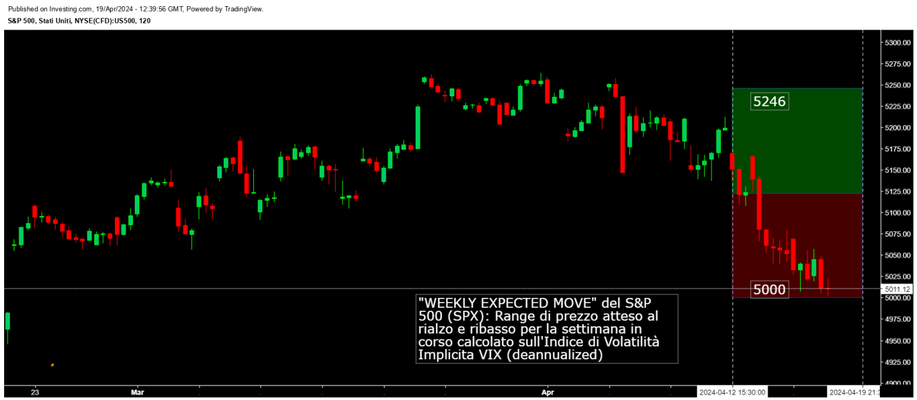 Expected Move Indice S&P 500