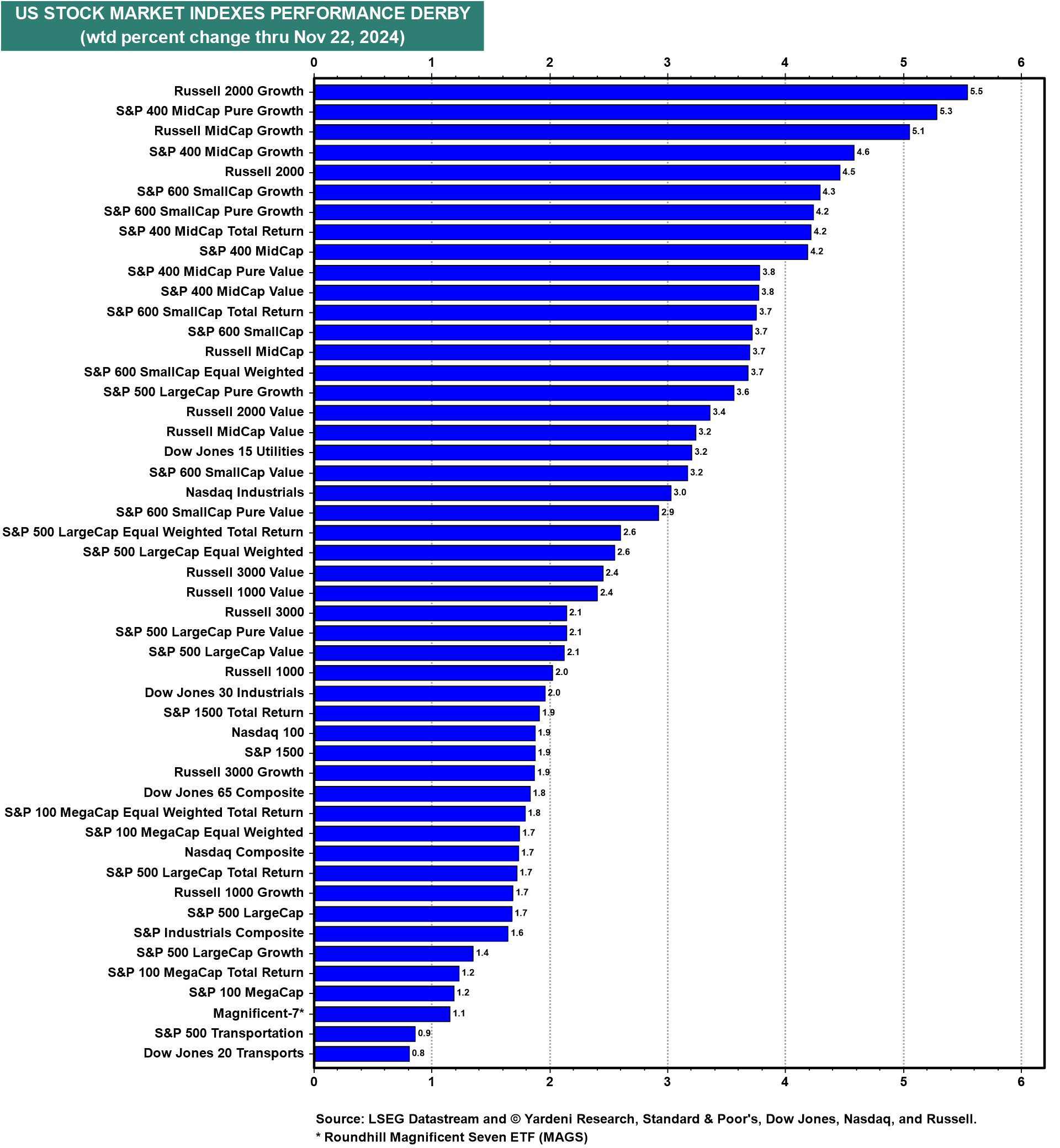 US Stock Market Indexes Performance