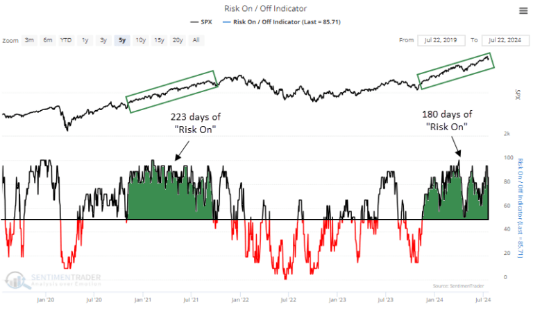 Risk-On/Off Indicator