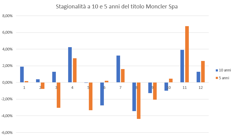 Grafico su base mensile della stagionalità del titolo Moncler Spa.