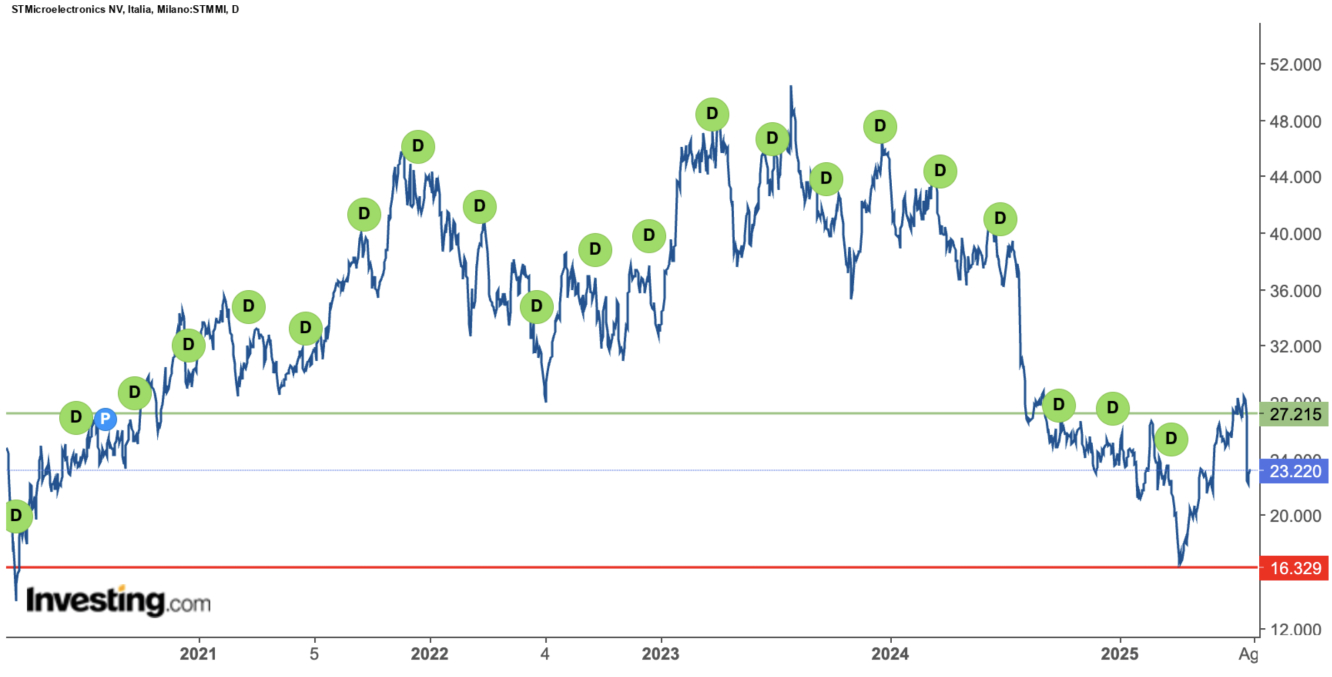 Andamento grafico STM; fonte Investing.com