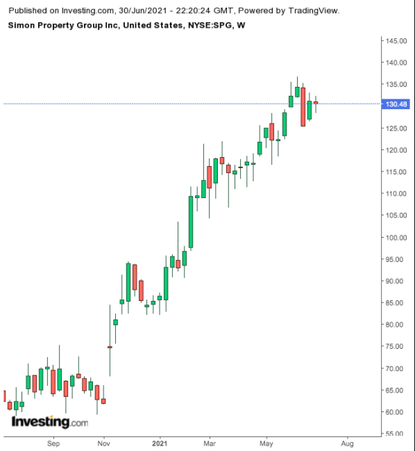 Simon Property Group Weekly Chart.