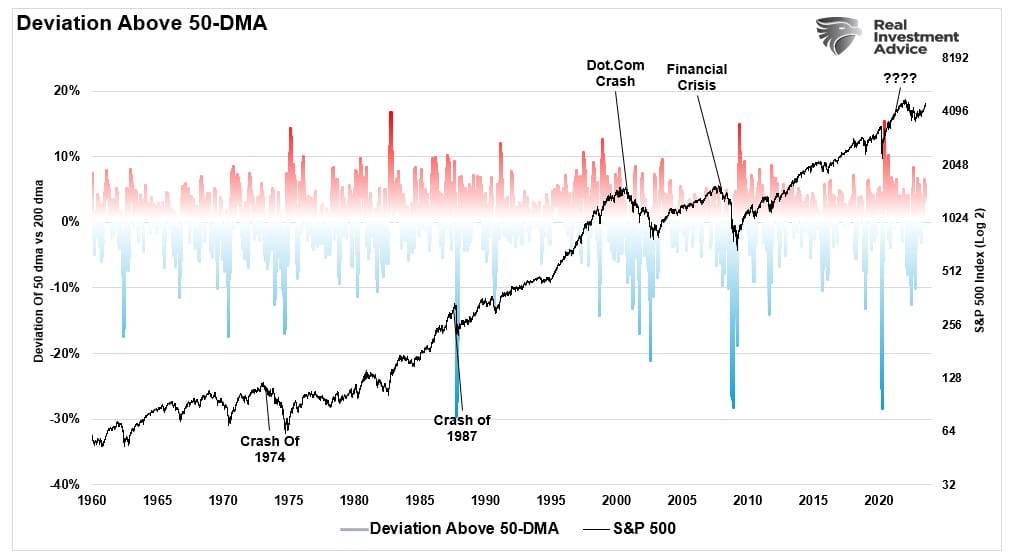 SP 500 Index Deviation Above 50-DMA