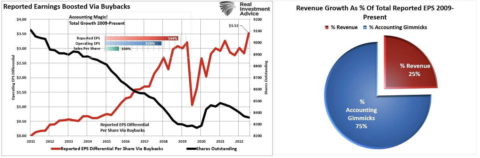 Reported Earnings Vs Buybacks