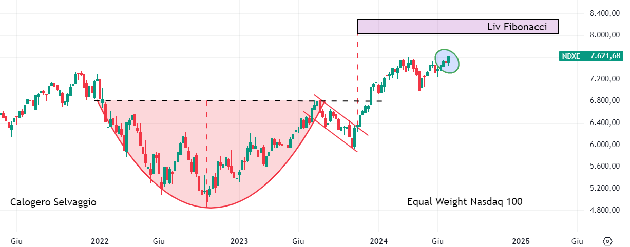 Nasdaq lika vikt