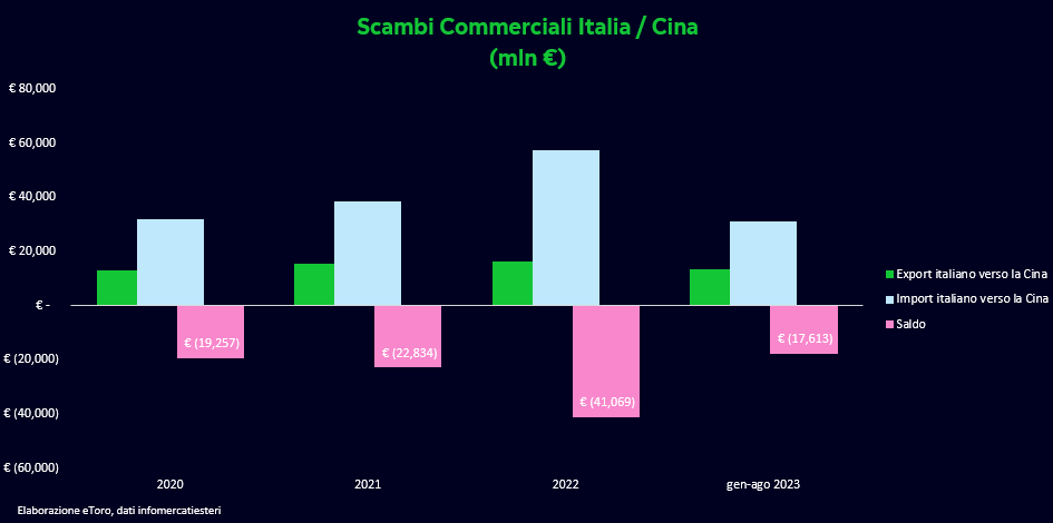 Bilancia Commerciale Italia - Cina 