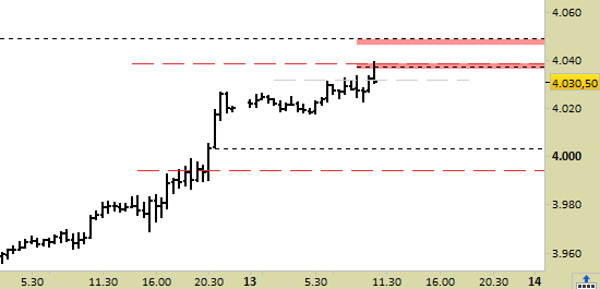 e.mini S&P future, grafico a barre da 30 minuti. Prezzi fino al 13/12/22, ore 10.48, last 4030.50