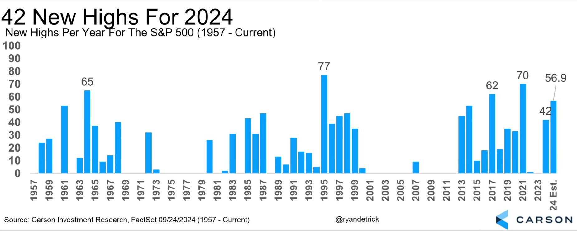 S&P 500 New Highs for 2024