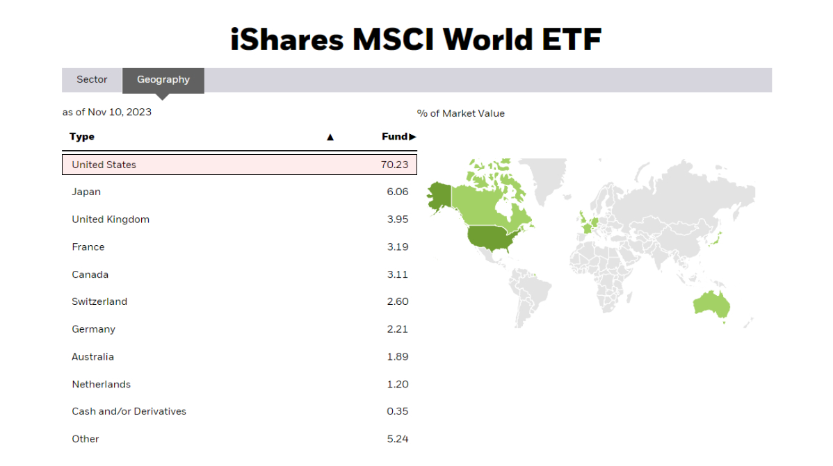 Ponderazione geografica dell’ETF iShares MSCI World. Fonte: iShares