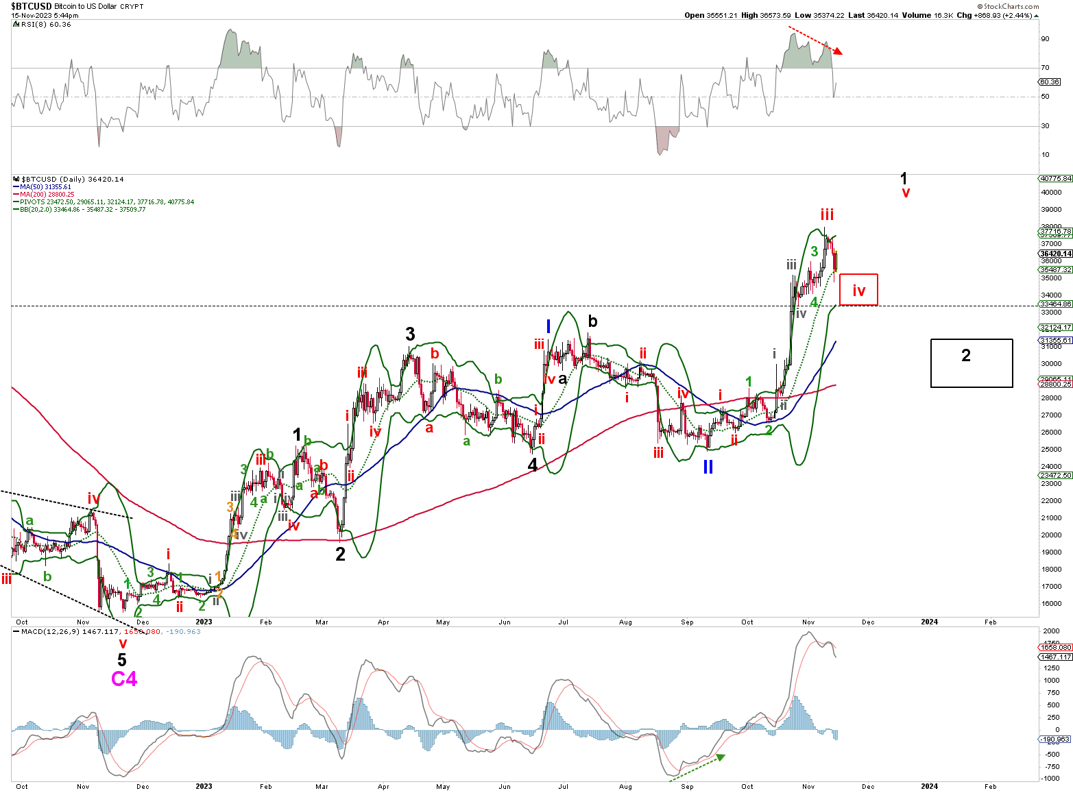 BTC/USD-Daily Chart