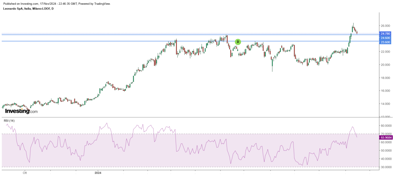 Grafico su base giornaliera del titolo Leonardo SpA, con evidenziati i livelli di supporto menzionati. Fonte: Investing.com