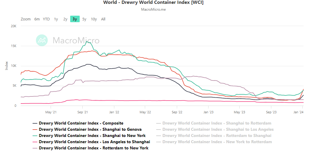 Drew World Container Index
