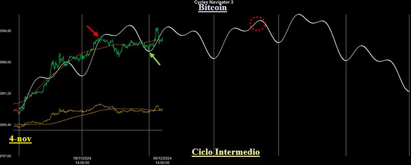 Ciclo Intermedio Bitcoin