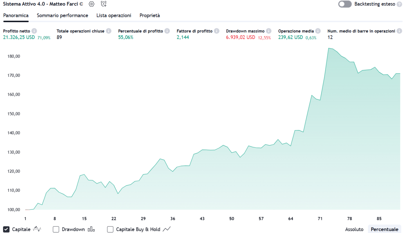 Backtest Trading System su TLT