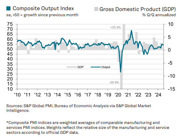 Composite PMI