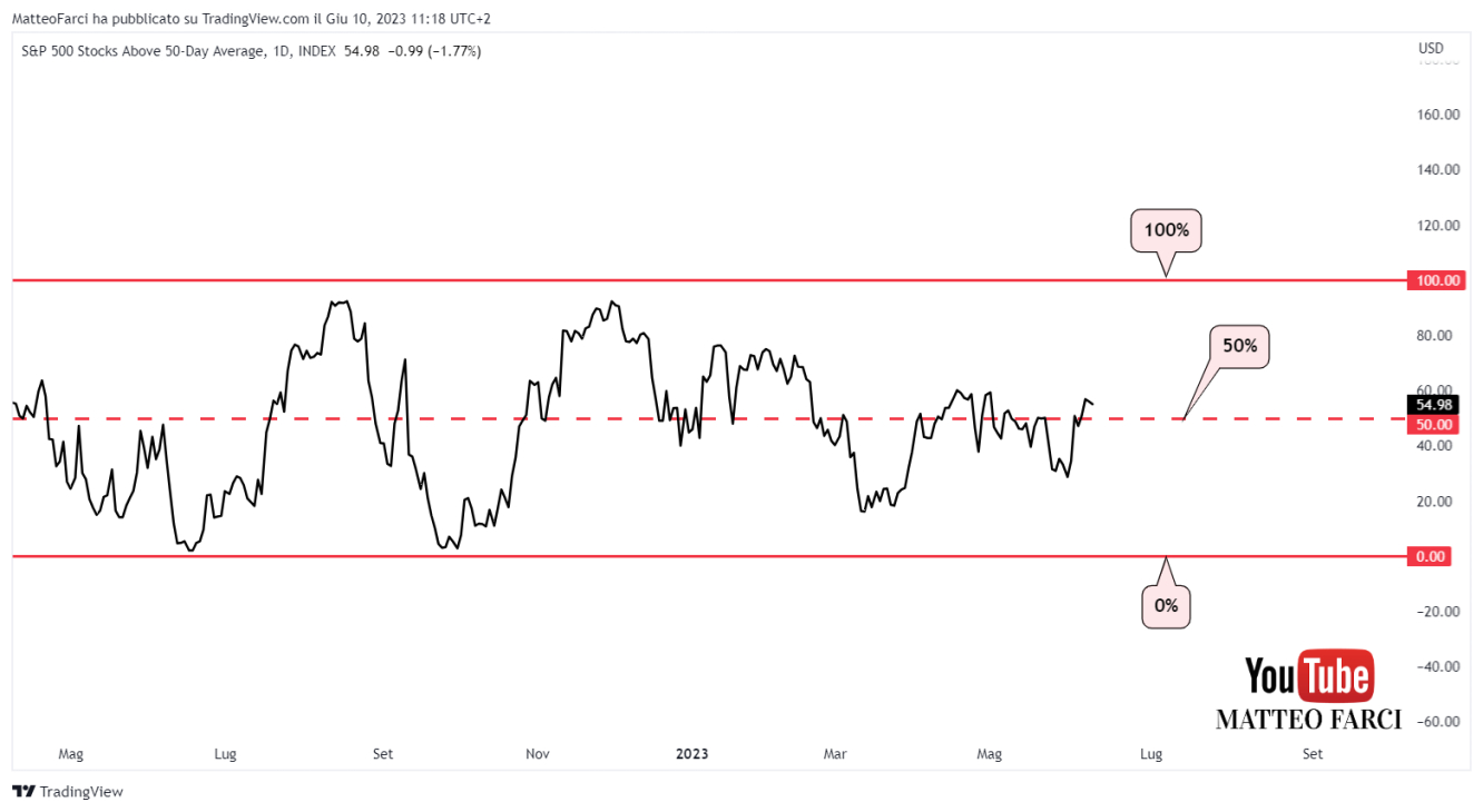 L'indicatore della percentuale di società dell'S&P500 al di sopra della loro media mobile a 50 periodi