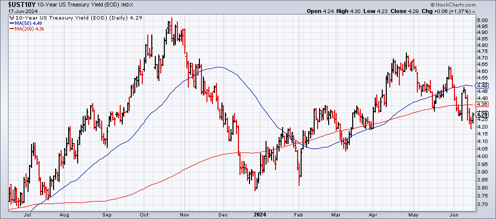 US 10-Year Yield-Daily Chart