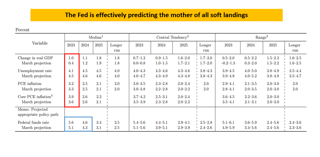 Fed Economic Projections