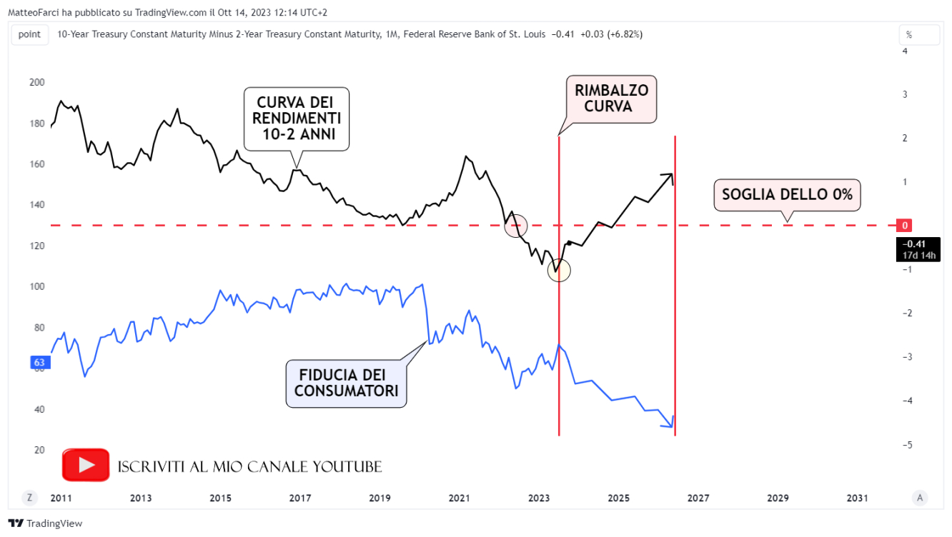 Rimbalzo della curva accompagnato da un calo della fiducia dei consumatori. Grafico mensile