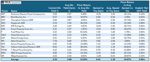 Cash Cow Dividend Yield Information