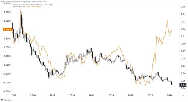 Gold Vs Real Yields