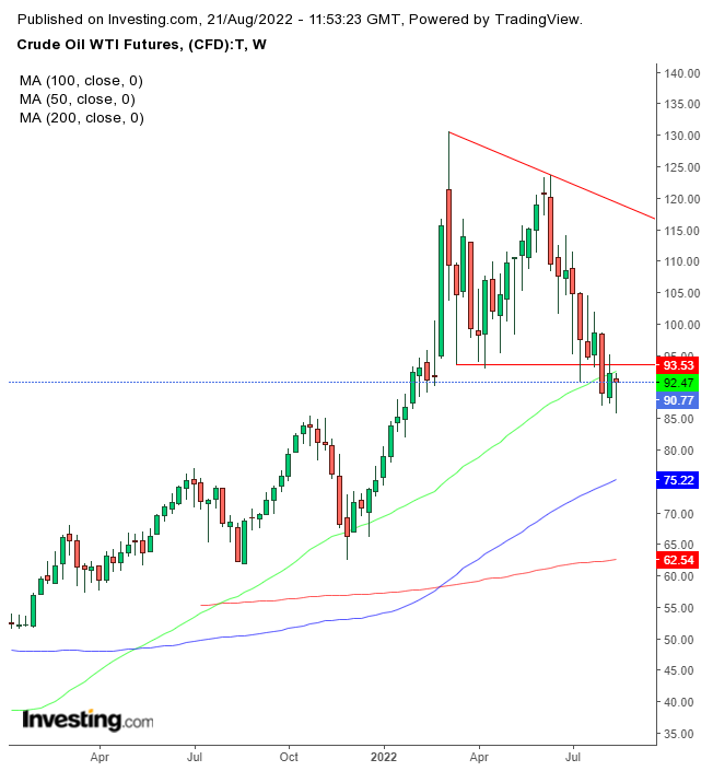 Crude Oil WTI Futures Weekly Chart