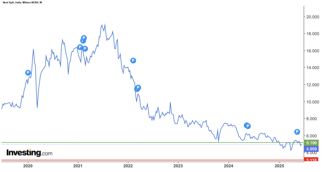 Andamento grafico Nexi; fonte Investing.com