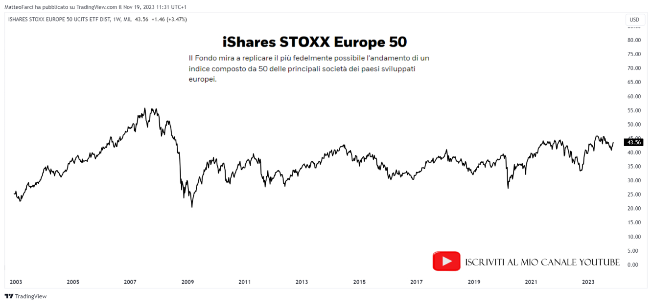 IShares STOXX Europe 50. Grafico settimanale