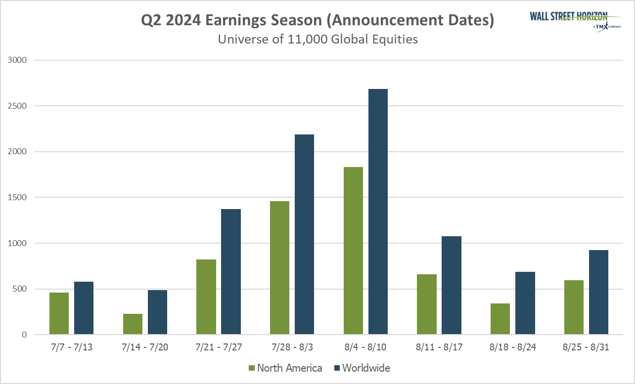 Q2 Earnings Announcement Dates