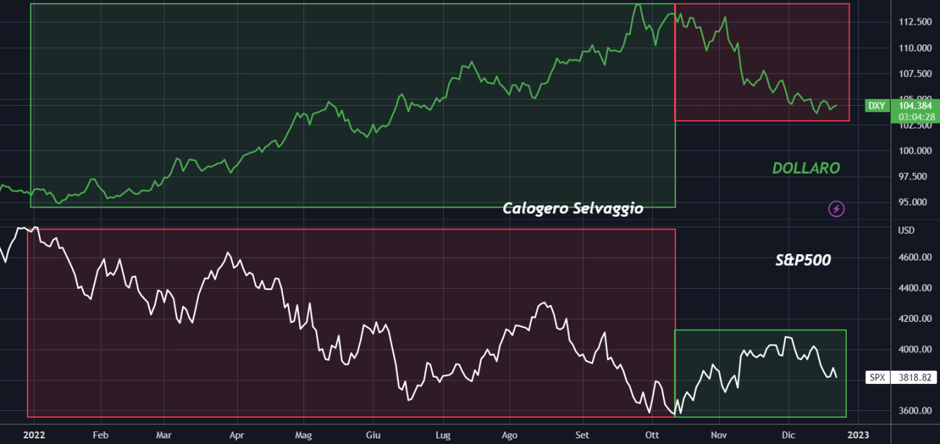 Dollaro vs S&P500