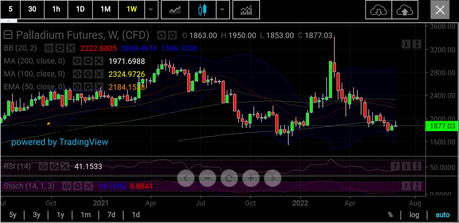 Palladium Weekly