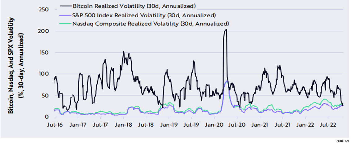 Volatilità Bitcoin, S&P 500 e Nasdaq