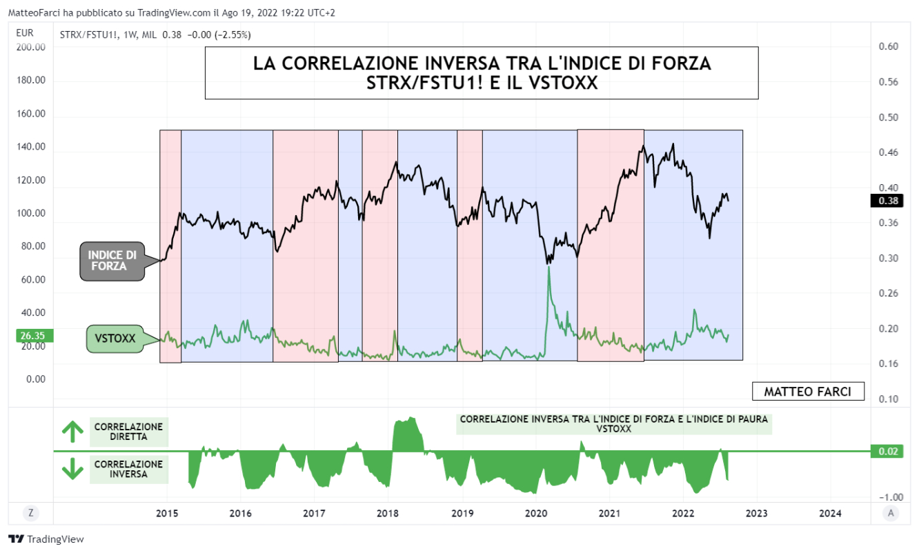 Correlazione tra STRX/FSTU1! e VSTOXX