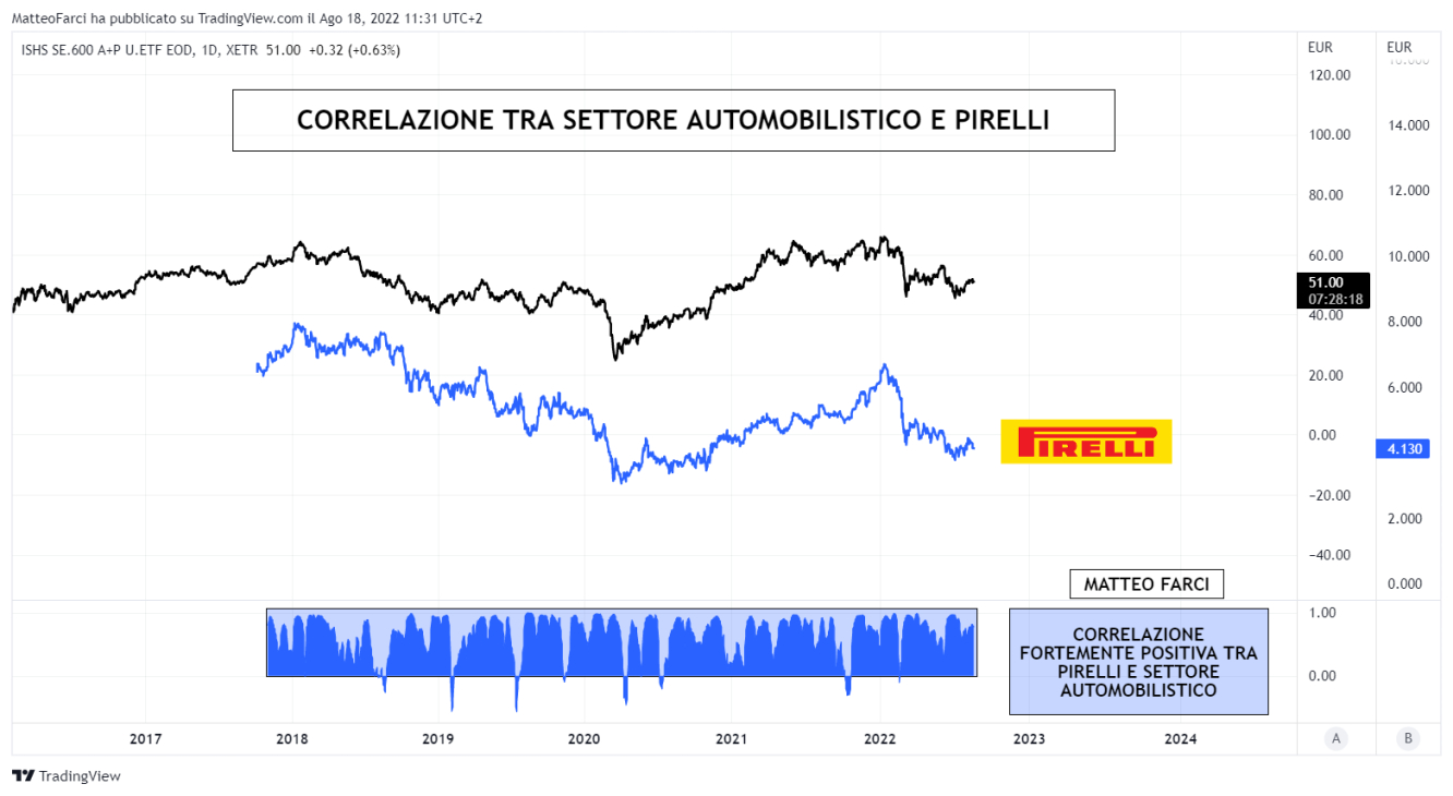 Correlazione tra Pirelli e settore automotive