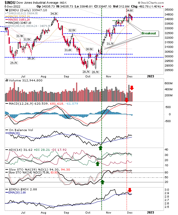 INDU Daily Chart