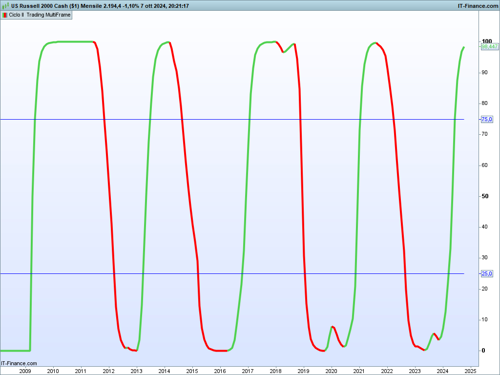 Ciclo Il Trading Multiframe Monthly Russell