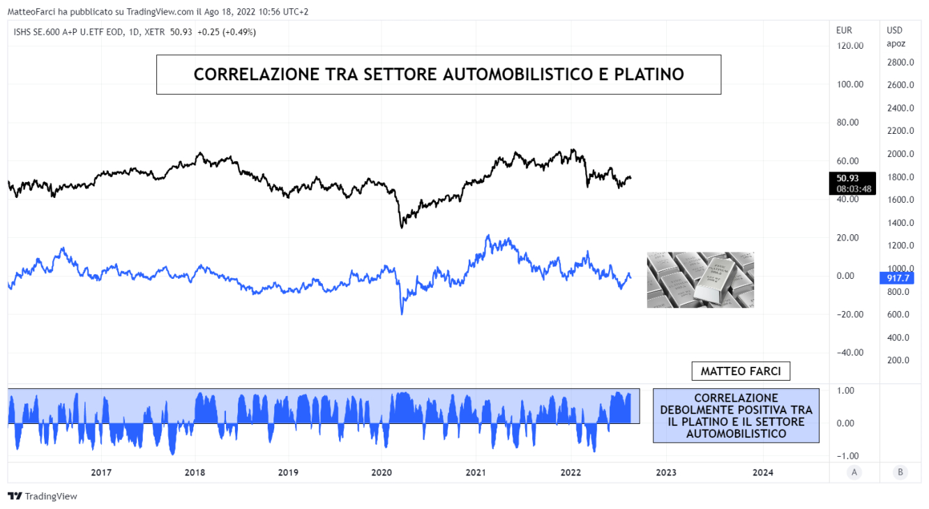 Correlazione tra Platino e settore automobilistico