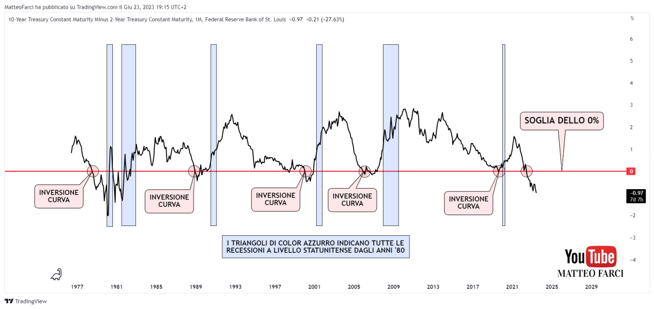 La curva dei rendimenti 10-2 anni e le sue inversioni 