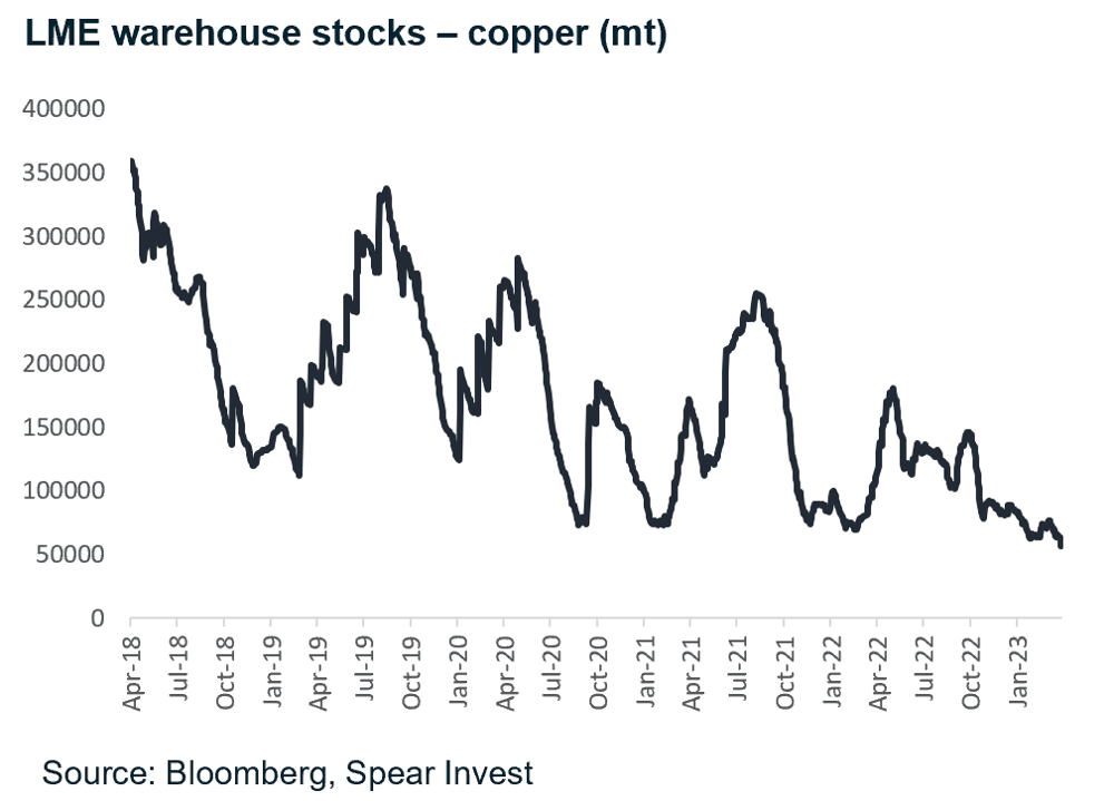 LME Warehouse Stocks - Copper