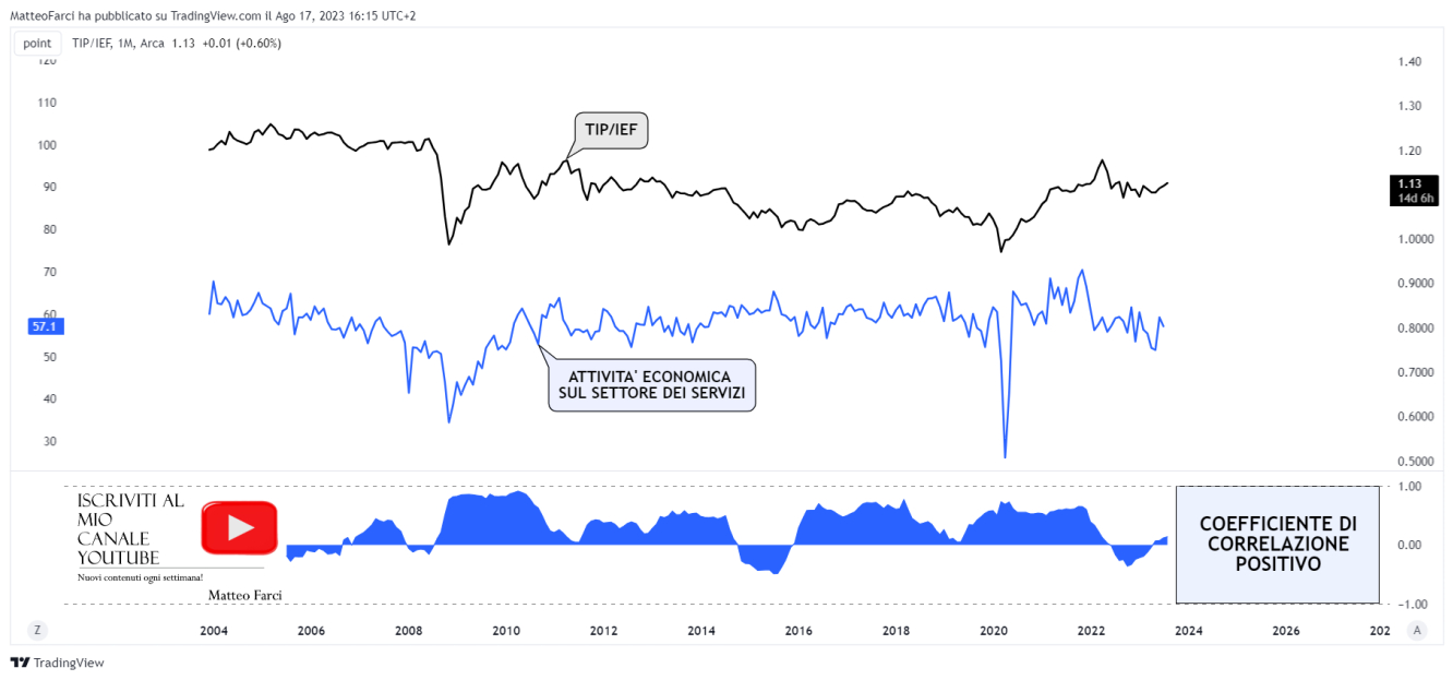 La correlazione positiva tra TIP/IEF e attività economica sul settore dei servizi. Grafico mensile